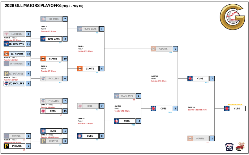 Congratulations Cubs - 2026 Majors Champion!